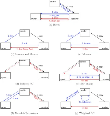 Fig. 14.Simpliﬁed message exchanges in distributed reference counting protocols