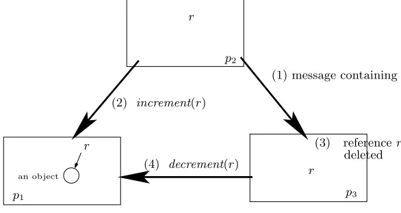 Fig. 1.Naive Extension of Reference Counting to a Distributed Context