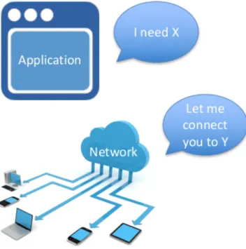 Figure 1.1: The fundamental problem of the current Internet Architecture [23]