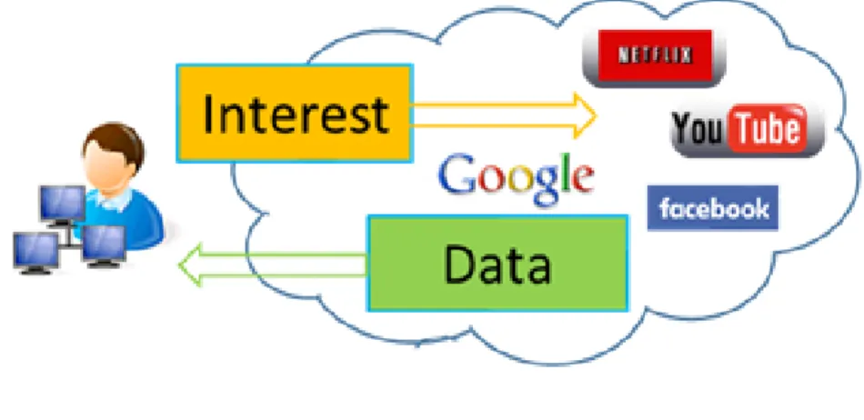 Figure 2.1: General Idea for Network Protocol based on Named Data [6].