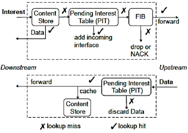 Figure 2.2: Interest and Data Forwarding Process in NDN [14].