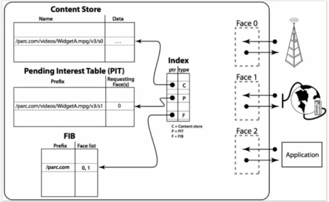 Figure 2.4: Tables and Packets in NDN [7].