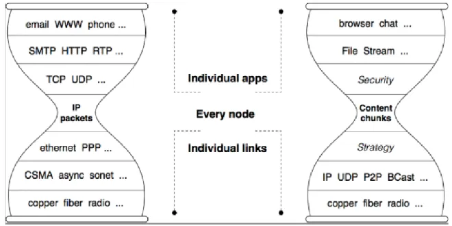 Figure 2.5: The IP and NDN Protocol Stacks [1].