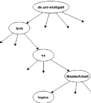 Figure 2.6: Hierarchical Name Structure