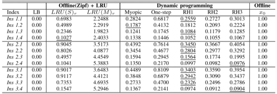 TABLE II