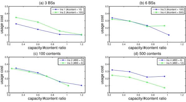 Fig. 2. Numerical results for online model when approximate solution is obtained by solving (9).