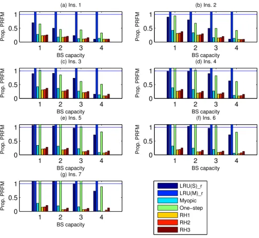 Fig. 4. Numerical results for online model when replacement heuristic is used on all DP policies.