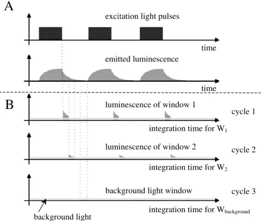 Figure  6:  Scheme  of  the  triggering  and  timing  of  the  excitation  light  source  and  camera detecting the luminescence signal implemented in the MOLLI system
