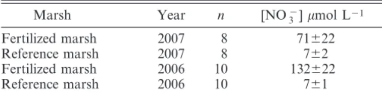 Table 2. Overview of the methods applied to measure denitrification and DNRA in tidal creek and marsh platform sediment in the fertilized marsh and unfertilized reference marsh in the Plum Island estuary