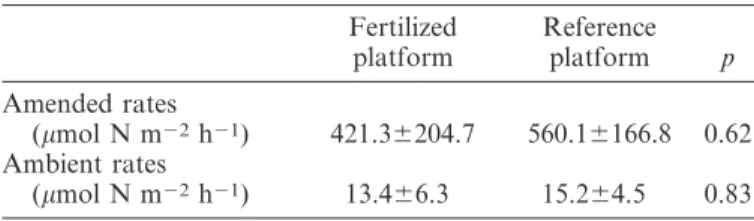 Table 7. Depth-integrated rhizosphere denitrification rates.