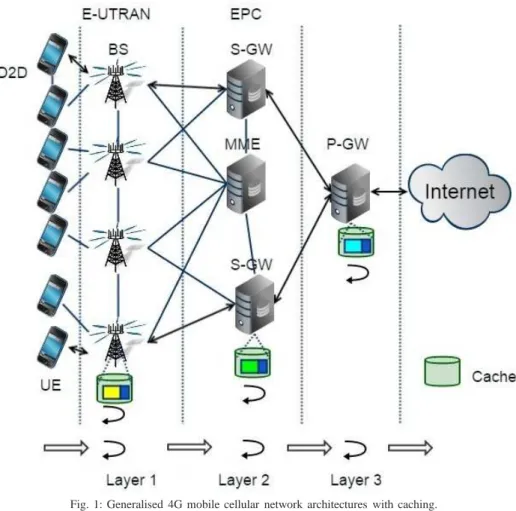 Fig. 1: Generalised 4G mobile cellular network architectures with caching.