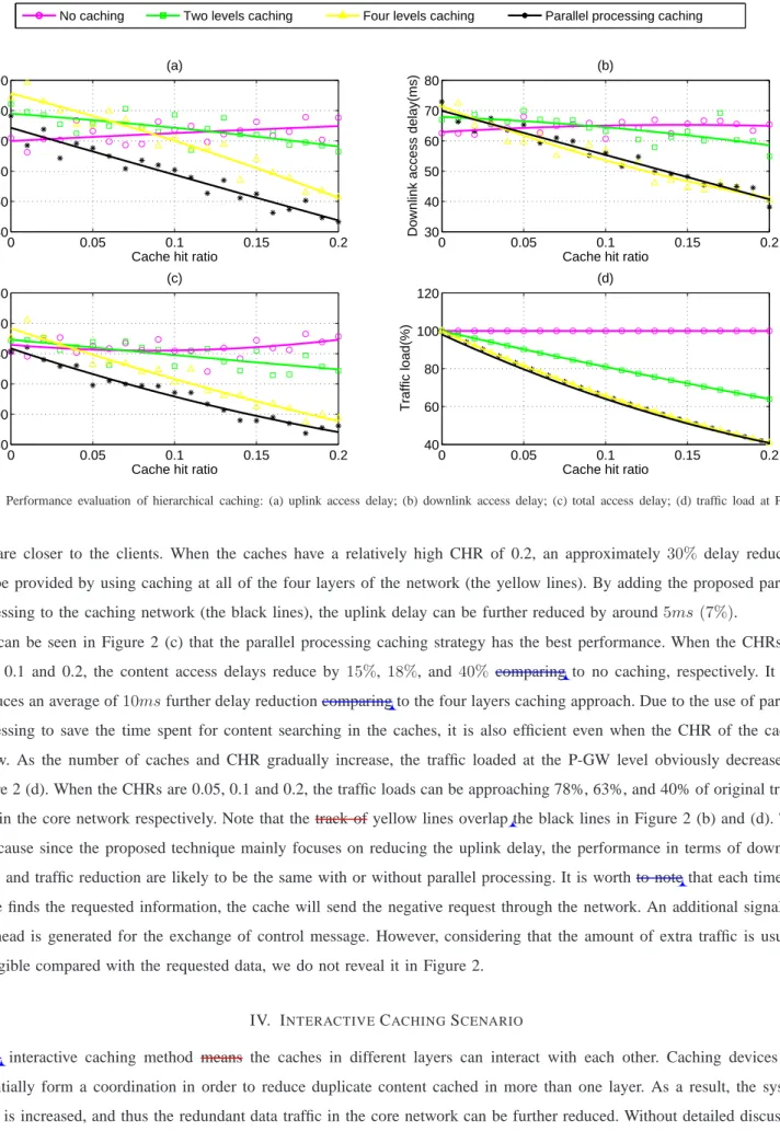 Fig. 2: Performance evaluation of hierarchical caching: (a) uplink access delay; (b) downlink access delay; (c) total access delay; (d) traffic load at P-GW level.