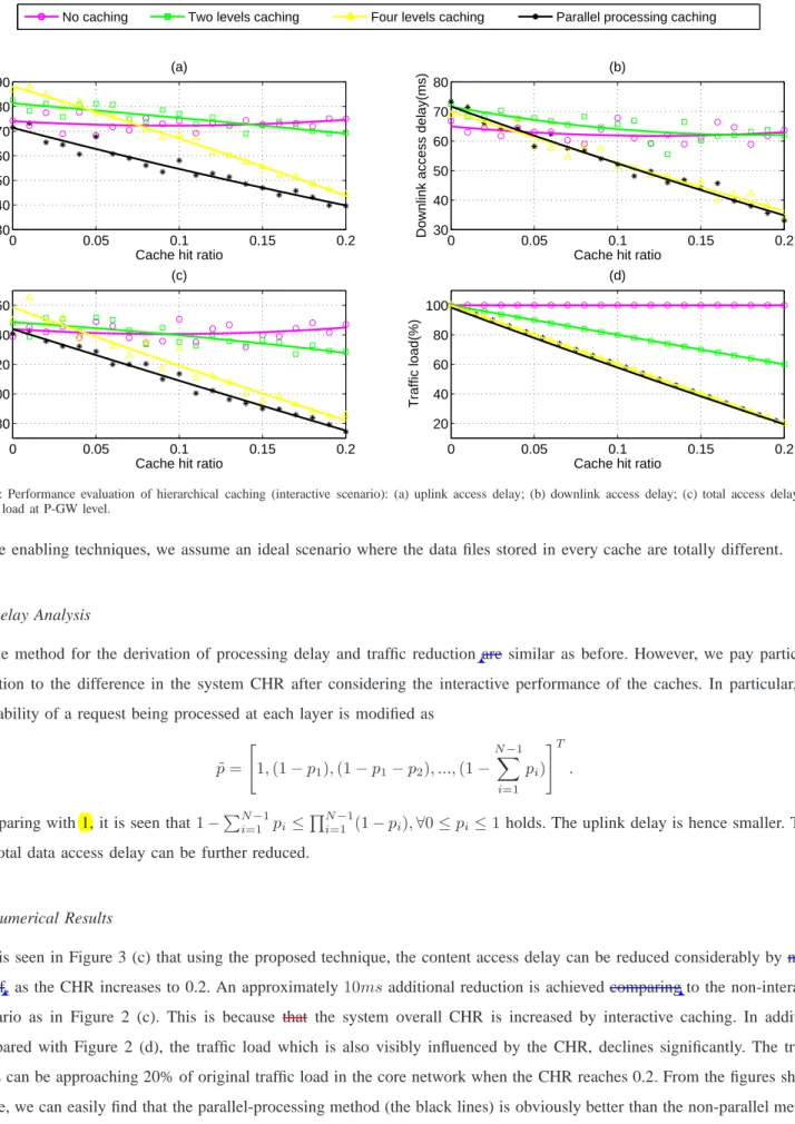 Fig. 3: Performance evaluation of hierarchical caching (interactive scenario): (a) uplink access delay; (b) downlink access delay; (c) total access delay; (d) traffic load at P-GW level.