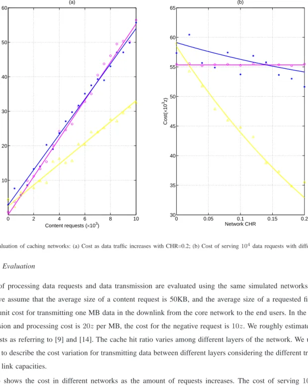Fig. 4: Cost evaluation of caching networks: (a) Cost as data traffic increases with CHR=0.2; (b) Cost of serving 10 4 data requests with different CHRs.