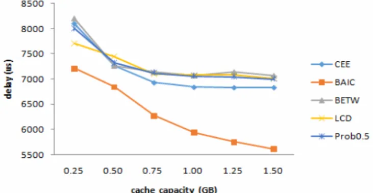 Figure 9. The delay under different cache capacities  Figure10 shows the content diversity ratio of the five  strategies under different cache capacities