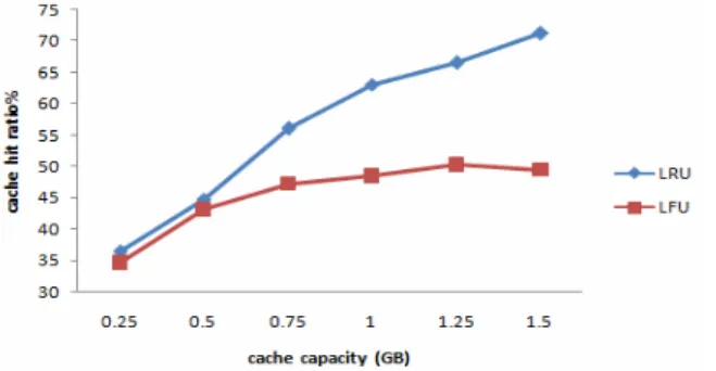 Figure 11. cache hit ratio vs Zipf parameter  5.2.4  Impact of Replacement Algorithm 