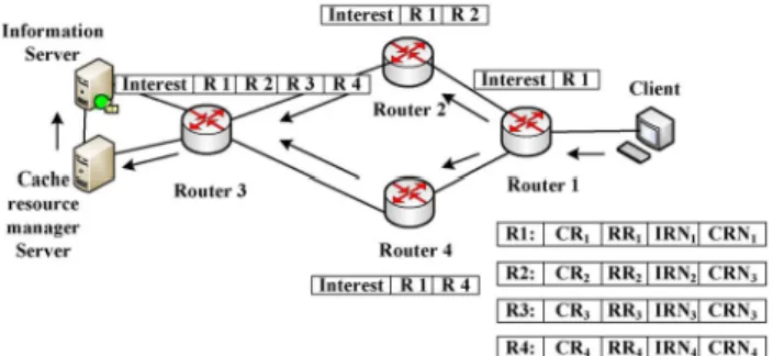 Figure 3. Resource management system architecture  The parameters on the node dimension, like  CR  and  RR , can be calculated by analyzing the cache status in  every node