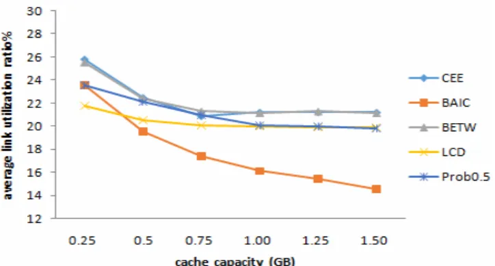 Figure 4. The average link utilization ratio under  different cache capacities 