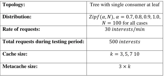 Table 2. Test parameters. 