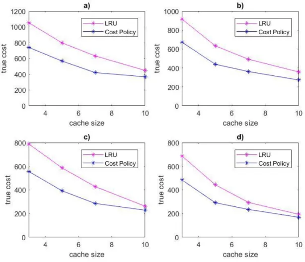 Figure 5. Total cost vs. cache size. a) 