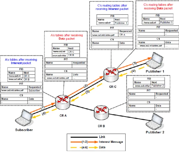 Fig. 2: The NDN Architecture [8] 