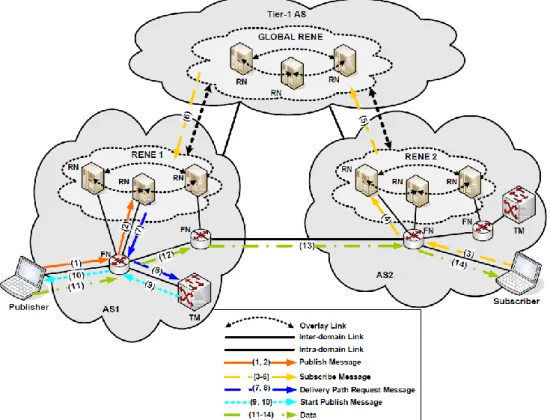 Fig. 3: The PURSUIT Architecture [8] 
