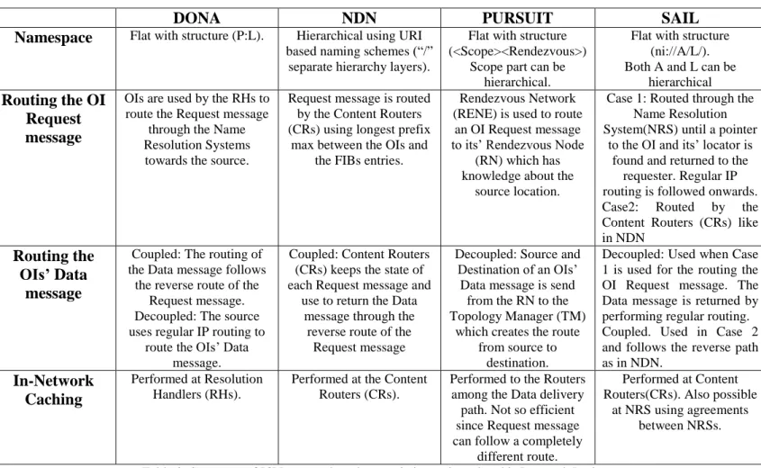 Table  2  shows  a  summary  of  the  ICN  approaches  characteristics  reviewed  in  this  research  project