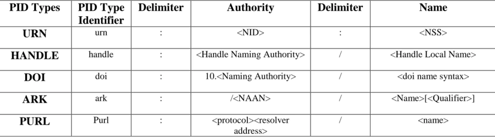 Table 3: Hierarchical scheme of PID standards review at this Research Project Values 