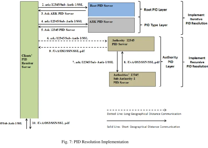 Fig. 7: PID Resolution Implementation 