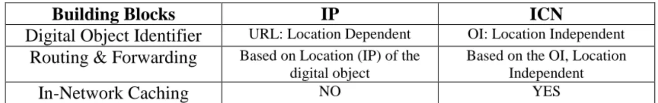 Table 1: IP and ICN Networking differences 