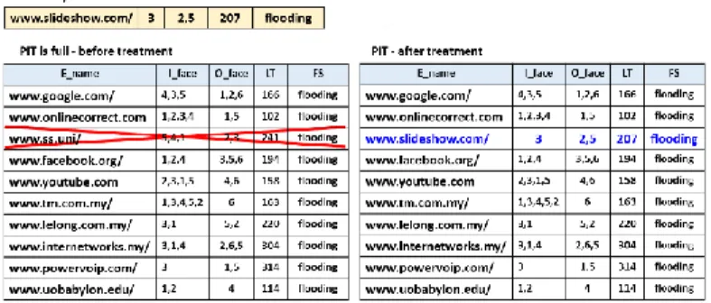 Figure 2: PIT before and after treatment based on Random policy  In Random policy, when PIT reaches its limit, random entry  (could be the newly created one) will be removed from the PIT