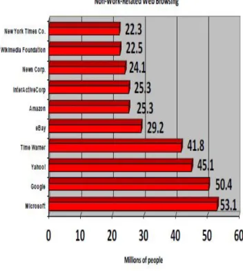 Figure 1: Non-Work-Related Web Browsing (Sarrel,  2007) 