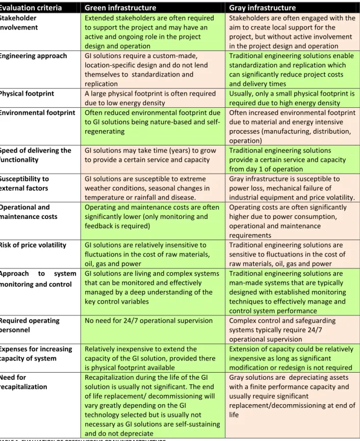 TABLE 1: EVALUATION OF GREEN VERSUS GRAY INFRASTRUCTURE  