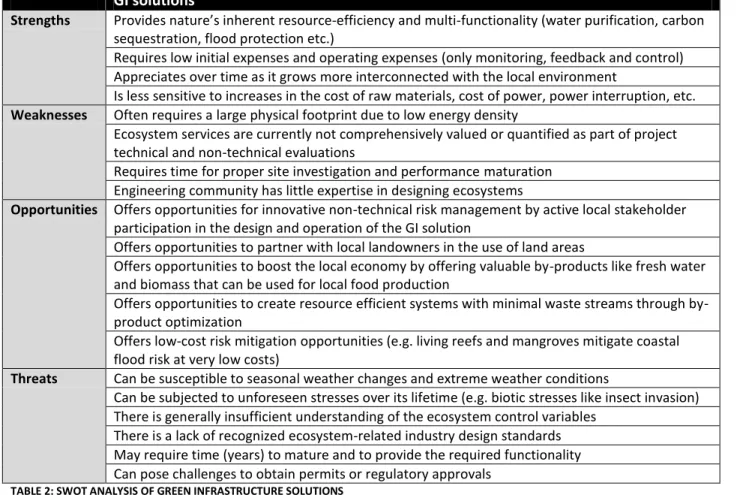 TABLE 2: SWOT ANALYSIS OF GREEN INFRASTRUCTURE SOLUTIONS 