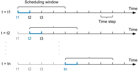 Fig. 1.Scheme of moving window optimization 
