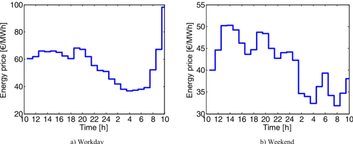 Fig. 2. Energy profile in a 24 h period 