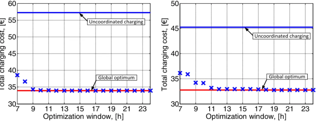 Fig. 5.Comparison of optimal charging costs of one day at different scheduling windows   (The solver is incapable to obtain viable solutions with a window size fewer than 7 h.)