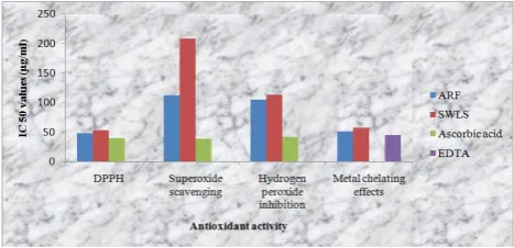 Fig.5: Super oxide radical scavenging activities of different 