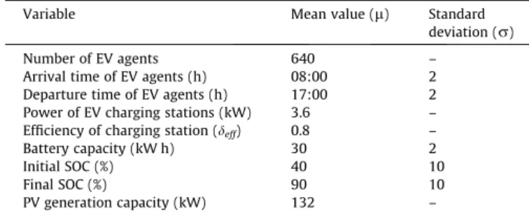 Fig. 8. (a) Power Demand for the MV/LV transformer, (b) Voltage Profile at the LV bus level, (c) Charging Demand from Unresponsive EV agents, (d) Charging Demand from Responsive EV agents.