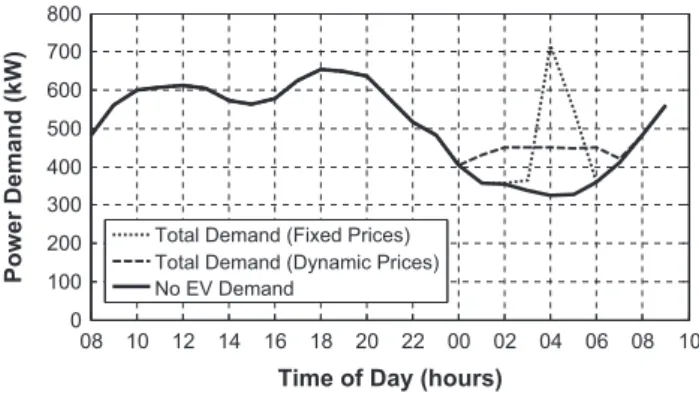 Fig. 1. Fixed charging strategy versus Dynamic Pricing Policy Strategy.