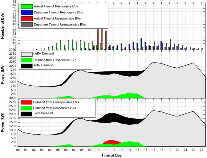 Fig. 2. EV Management without forecasting the demand from Unresponsive EV agents.