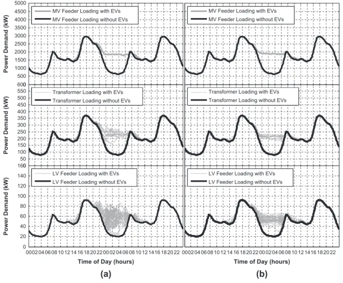 Fig. 6. Power Demand when the location of the EV/DG aggregator agent is at the (a) MV feeder (b) MV/LV transformers.