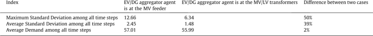 Fig. 7 presents the power demand of the MV/LV transformer and its corresponding LV feeders in both cases