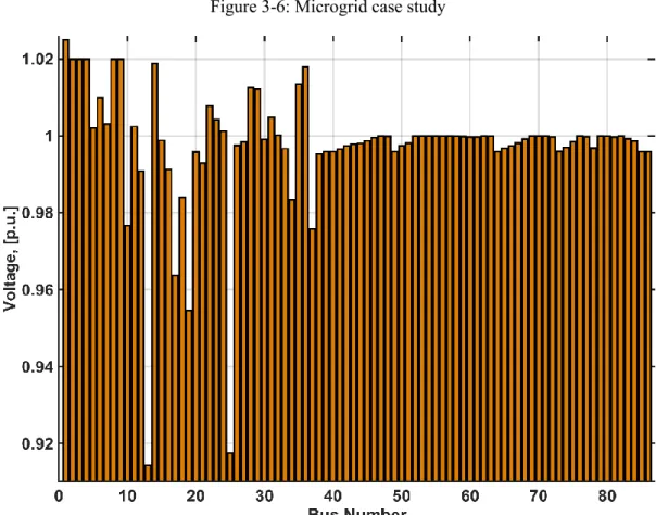 Figure 3-7: Voltage profile for the smart grid at connected mode (with DG impact) 