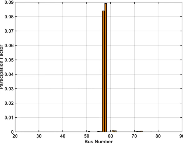 Figure 3-8: Participation factor for the smart grid at connected mode (with DG impact) 