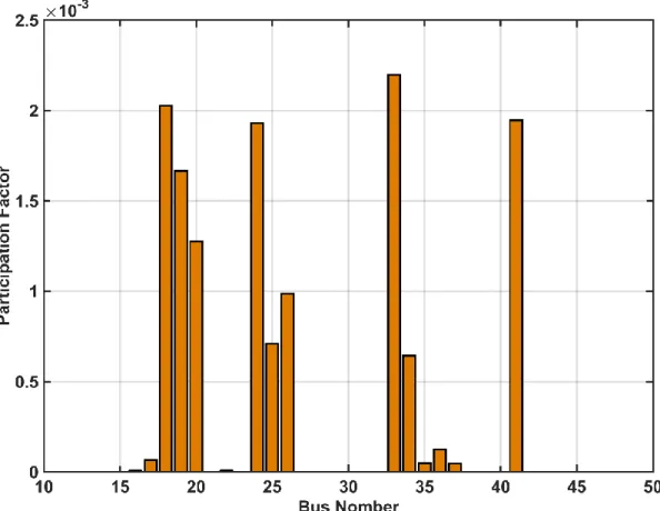 Figure 3-12: Participation factor for microgrid at isolated mode 