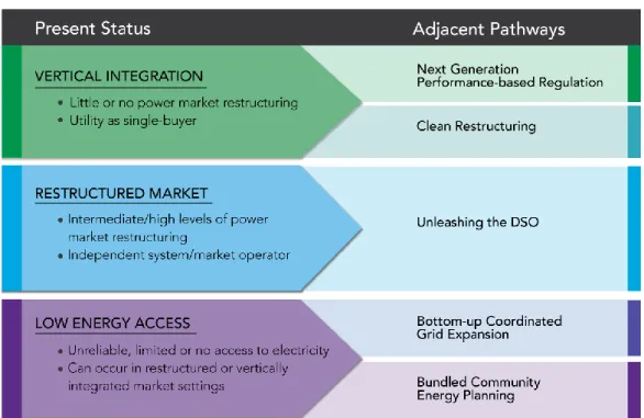 Figure 1-1: Applicability of Pathways based on Present Status of Power Sector Organization [2] 