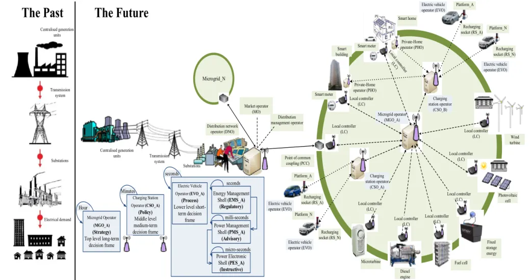 Figure 1-12: The general structure of the conventional power system and the smart grid system 