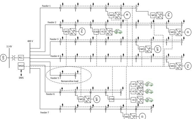 Figure 2-8: Typical microgrid structure 