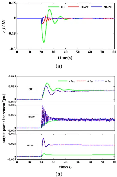 Figure 6.  (a) The frequency deviation of the micro-grid without constraints using PID  control, FUZZY control and MGPC control; (b) The output power increment of DG,   EV1 and EV2 without constraints using PID control, FUZZY control and MGPC control